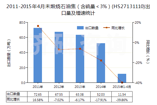 2011-2015年4月未煅燒石油焦（含硫量＜3%）(HS27131110)出口量及增速統(tǒng)計